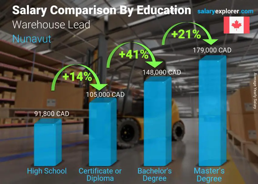 Salary comparison by education level yearly Nunavut Warehouse Lead