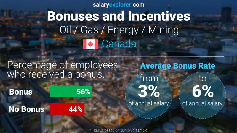 Annual Salary Bonus Rate Canada Oil / Gas / Energy / Mining