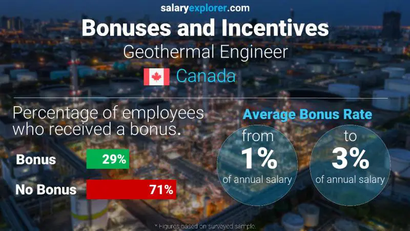 Annual Salary Bonus Rate Canada Geothermal Engineer