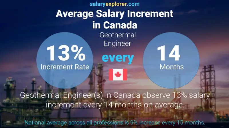 Annual Salary Increment Rate Canada Geothermal Engineer