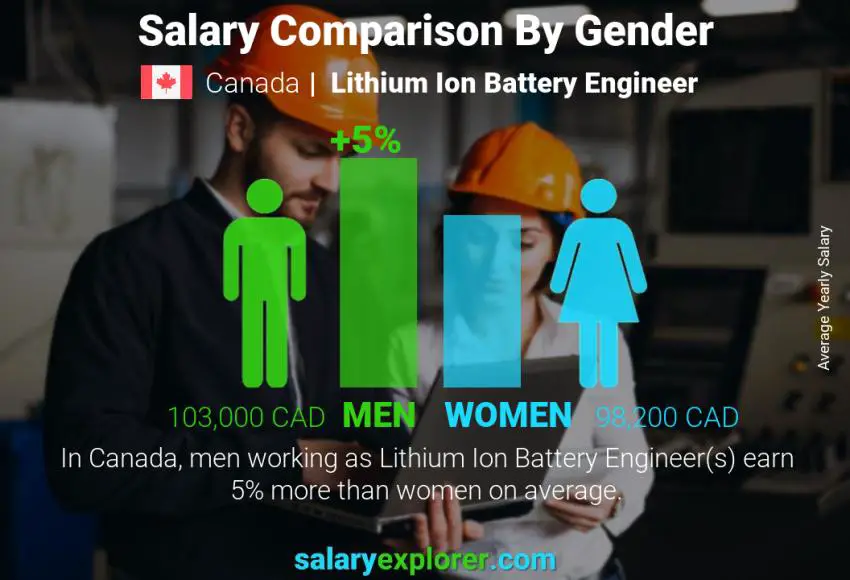 Salary comparison by gender Canada Lithium Ion Battery Engineer yearly