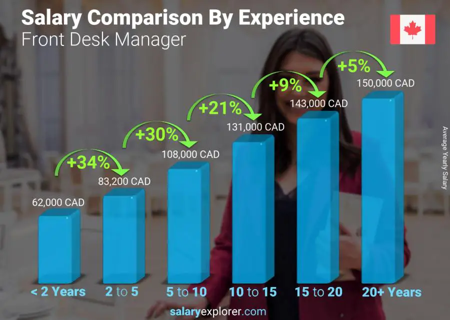 Salary comparison by years of experience yearly Ontario Front Desk Manager