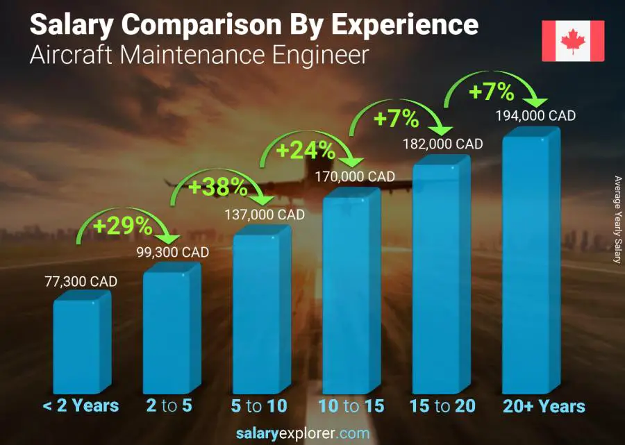 Salary comparison by years of experience yearly Ontario Aircraft Maintenance Engineer