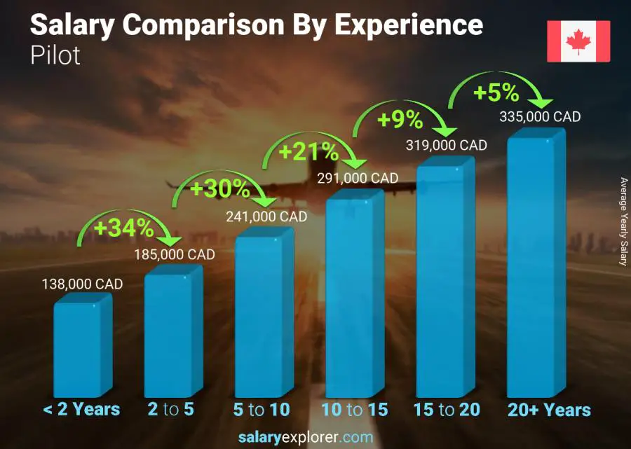 Salary comparison by years of experience yearly Ontario Pilot