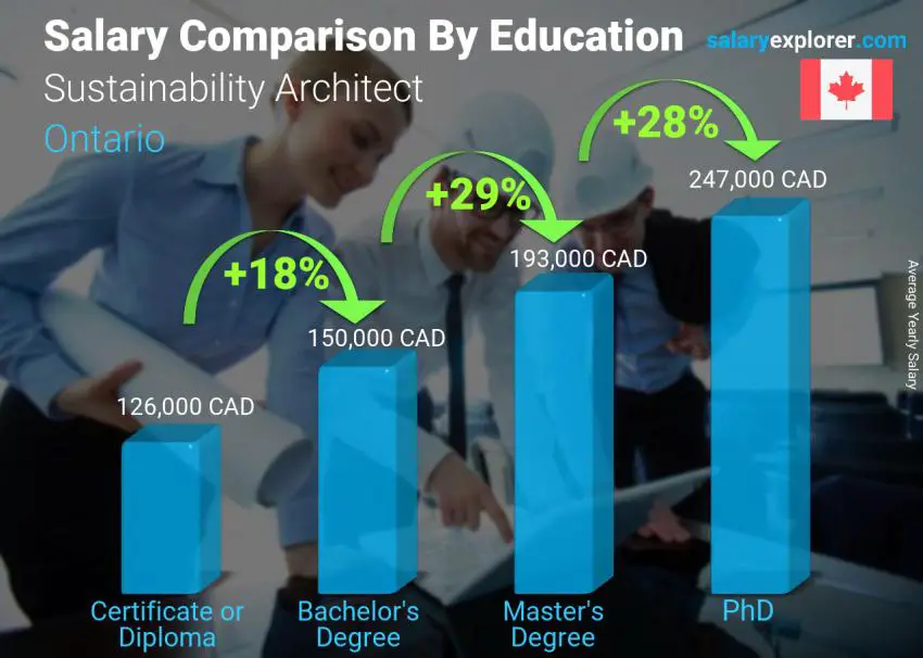 Salary comparison by education level yearly Ontario Sustainability Architect