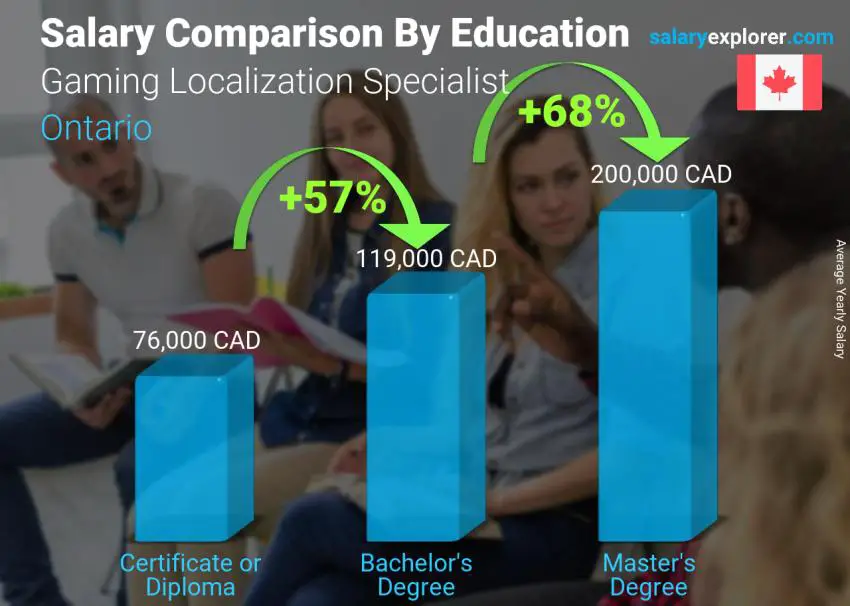 Salary comparison by education level yearly Ontario Gaming Localization Specialist