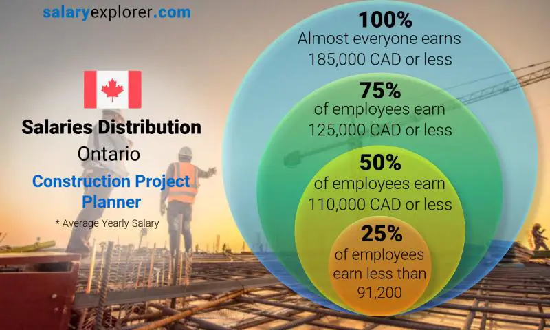 Median and salary distribution Ontario Construction Project Planner yearly