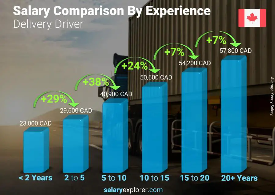 Salary comparison by years of experience yearly Ontario Delivery Driver