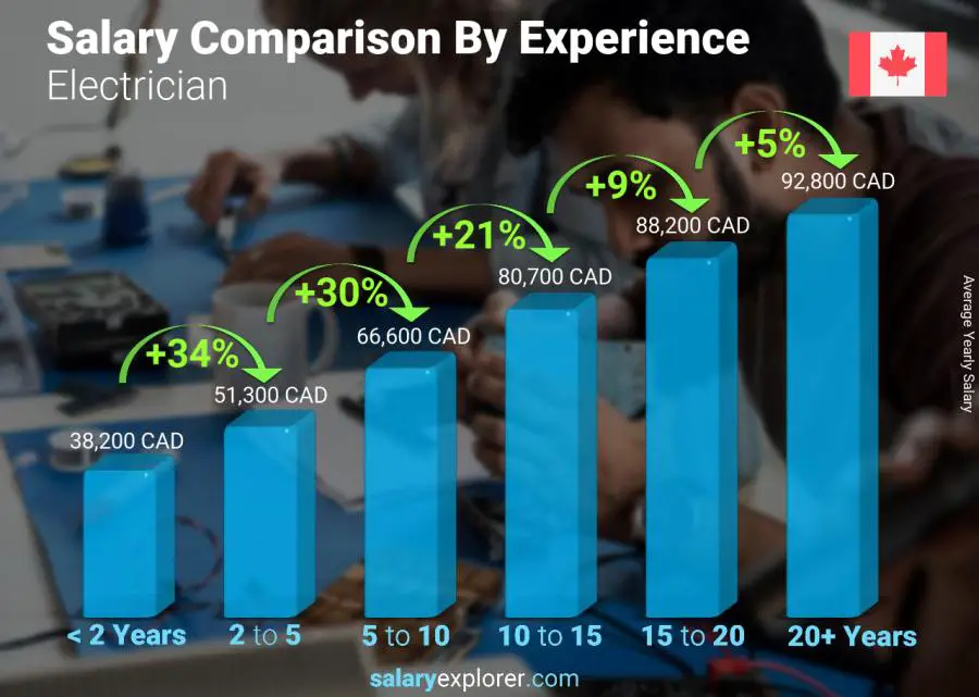 Salary comparison by years of experience yearly Ontario Electrician