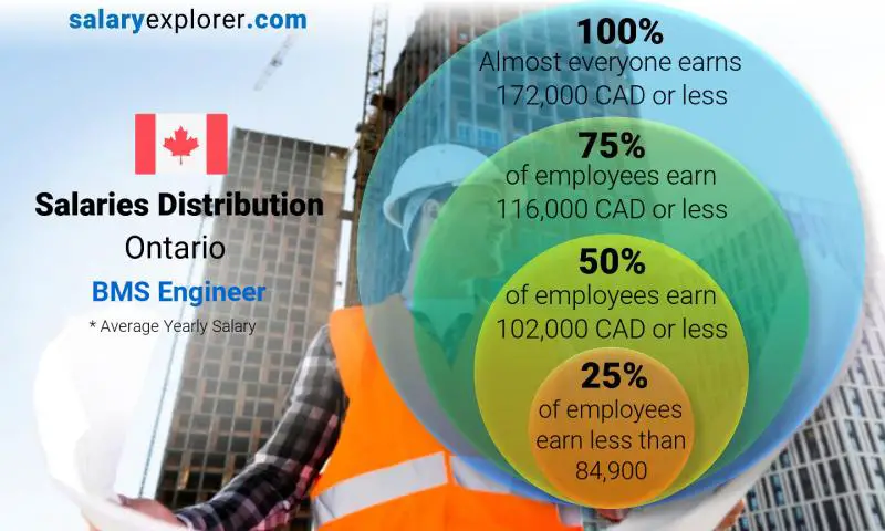 Median and salary distribution Ontario BMS Engineer yearly