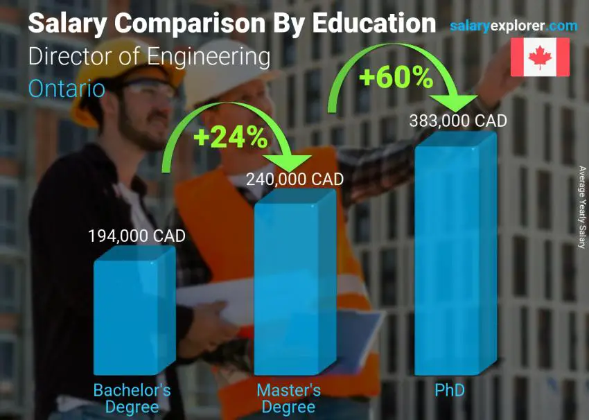 Salary comparison by education level yearly Ontario Director of Engineering