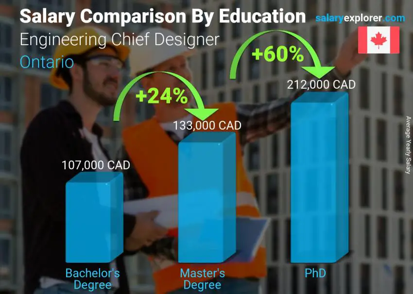 Salary comparison by education level yearly Ontario Engineering Chief Designer