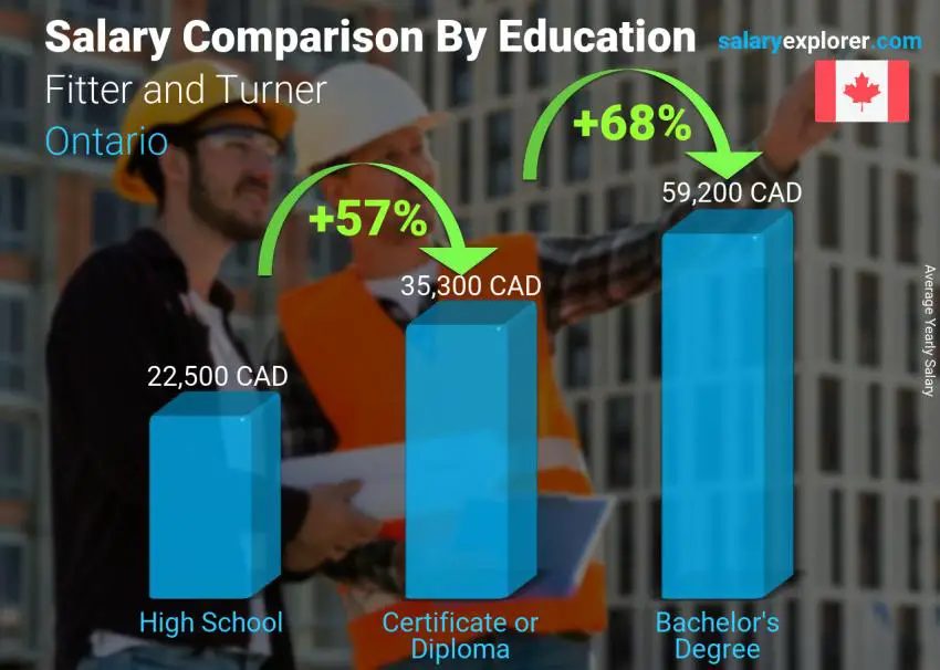 Salary comparison by education level yearly Ontario Fitter and Turner