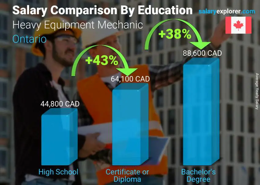 Salary comparison by education level yearly Ontario Heavy Equipment Mechanic