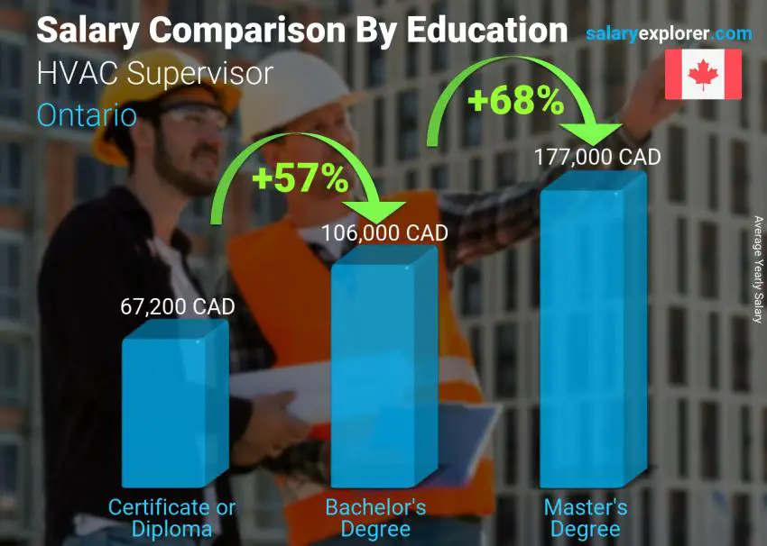 Salary comparison by education level yearly Ontario HVAC Supervisor