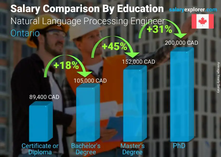 Salary comparison by education level yearly Ontario Natural Language Processing Engineer