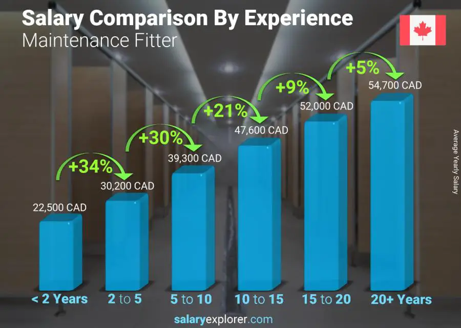 Salary comparison by years of experience yearly Ontario Maintenance Fitter