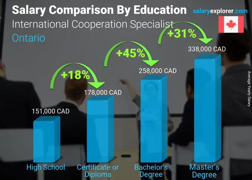 Salary comparison by education level yearly Ontario International Cooperation Specialist