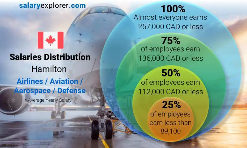 Median and salary distribution Hamilton Airlines / Aviation / Aerospace / Defense yearly