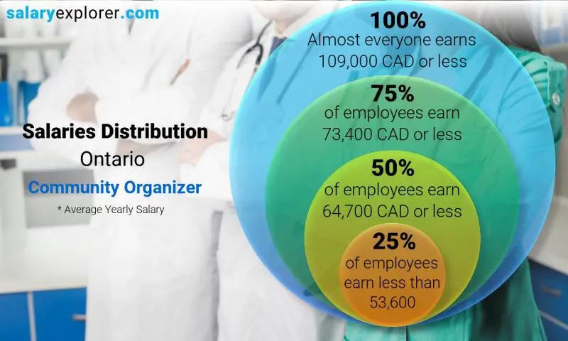 Median and salary distribution Ontario Community Organizer yearly