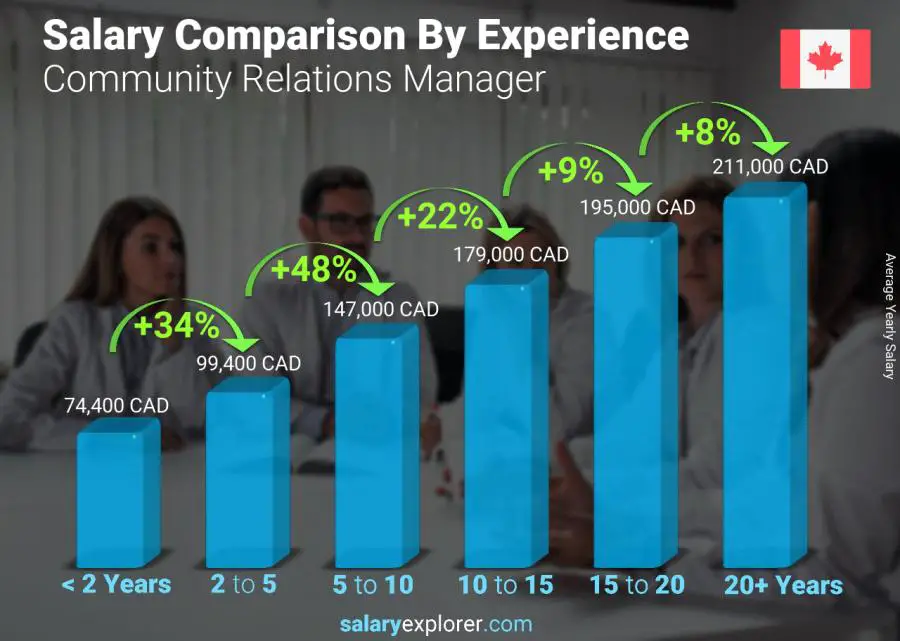 Salary comparison by years of experience yearly Ontario Community Relations Manager