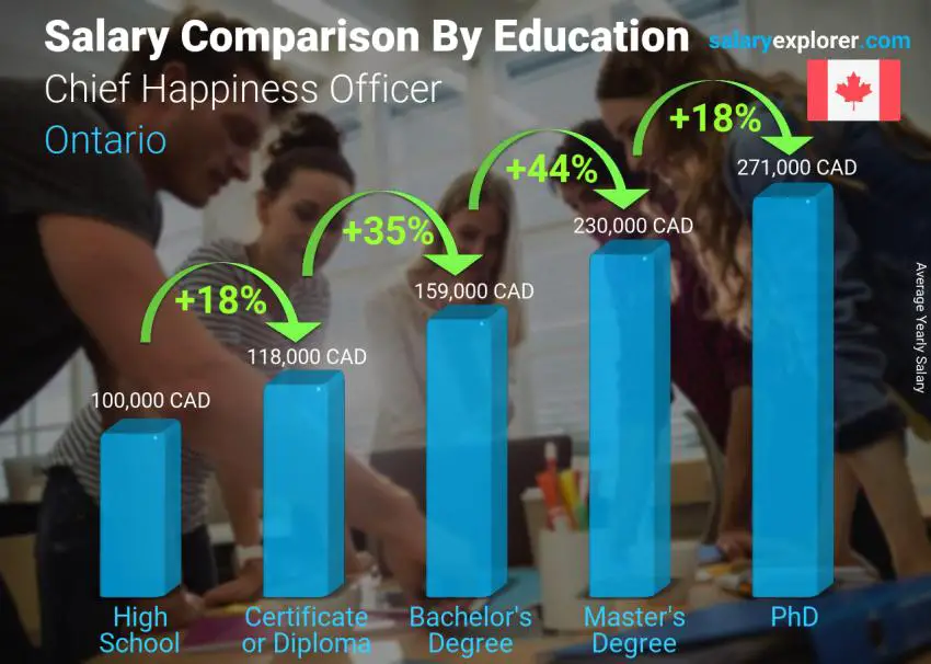 Salary comparison by education level yearly Ontario Chief Happiness Officer