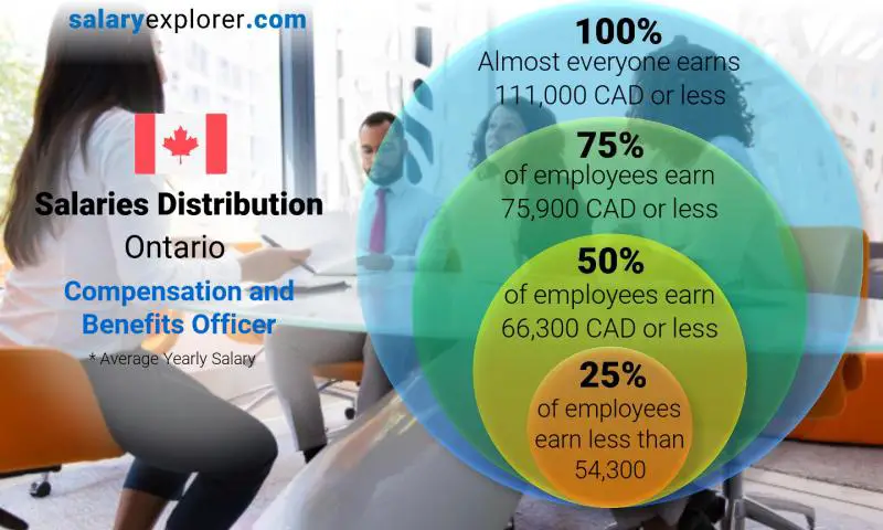 Median and salary distribution Ontario Compensation and Benefits Officer yearly