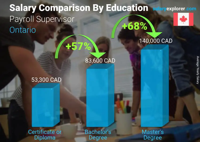 Salary comparison by education level yearly Ontario Payroll Supervisor