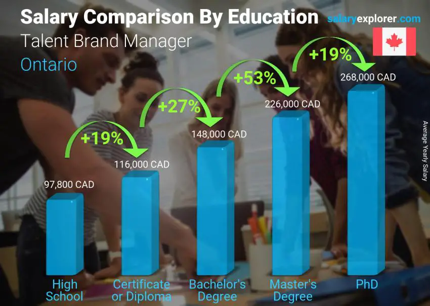 Salary comparison by education level yearly Ontario Talent Brand Manager