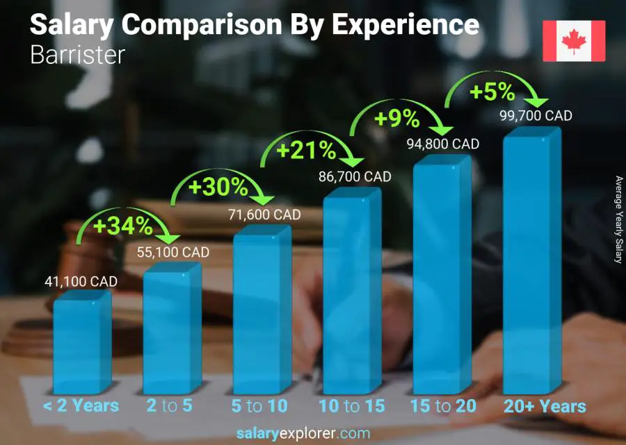 Salary comparison by years of experience yearly Ontario Barrister