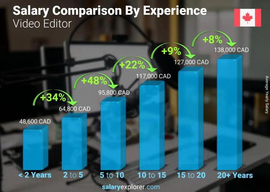 Salary comparison by years of experience yearly Ontario Video Editor