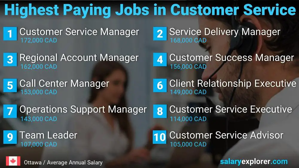 Highest Paying Careers in Customer Service - Ottawa