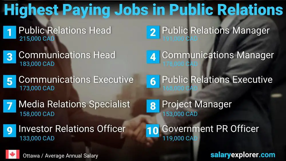 Highest Paying Jobs in Public Relations - Ottawa