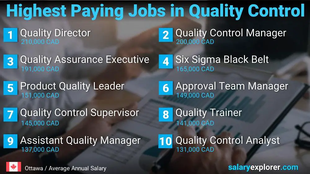 Highest Paying Jobs in Quality Control - Ottawa