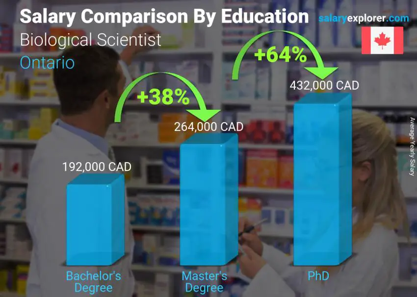 Salary comparison by education level yearly Ontario Biological Scientist