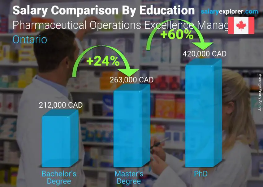 Salary comparison by education level yearly Ontario Pharmaceutical Operations Excellence Manager