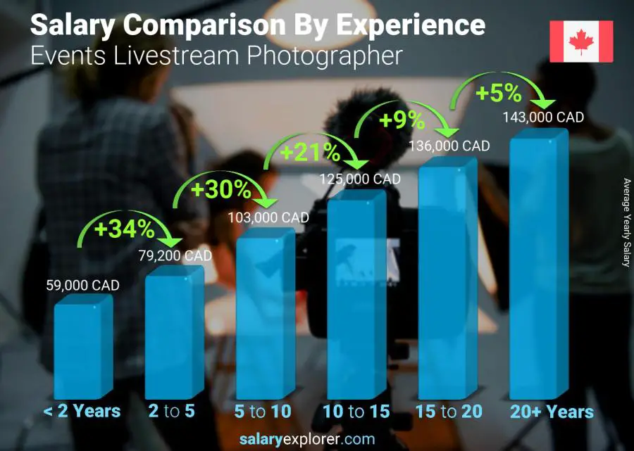 Salary comparison by years of experience yearly Ontario Events Livestream Photographer