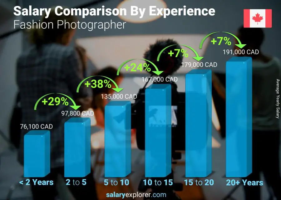 Salary comparison by years of experience yearly Ontario Fashion Photographer