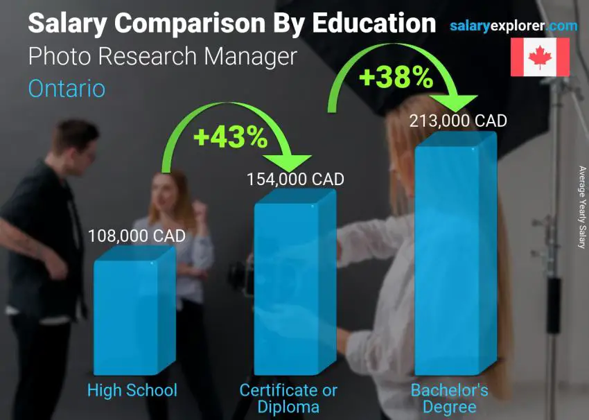 Salary comparison by education level yearly Ontario Photo Research Manager