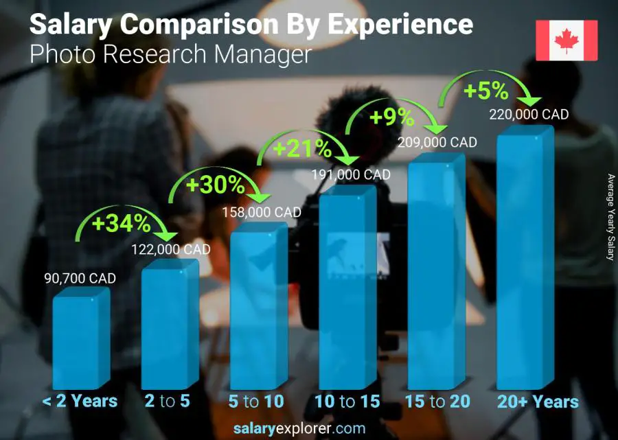 Salary comparison by years of experience yearly Ontario Photo Research Manager