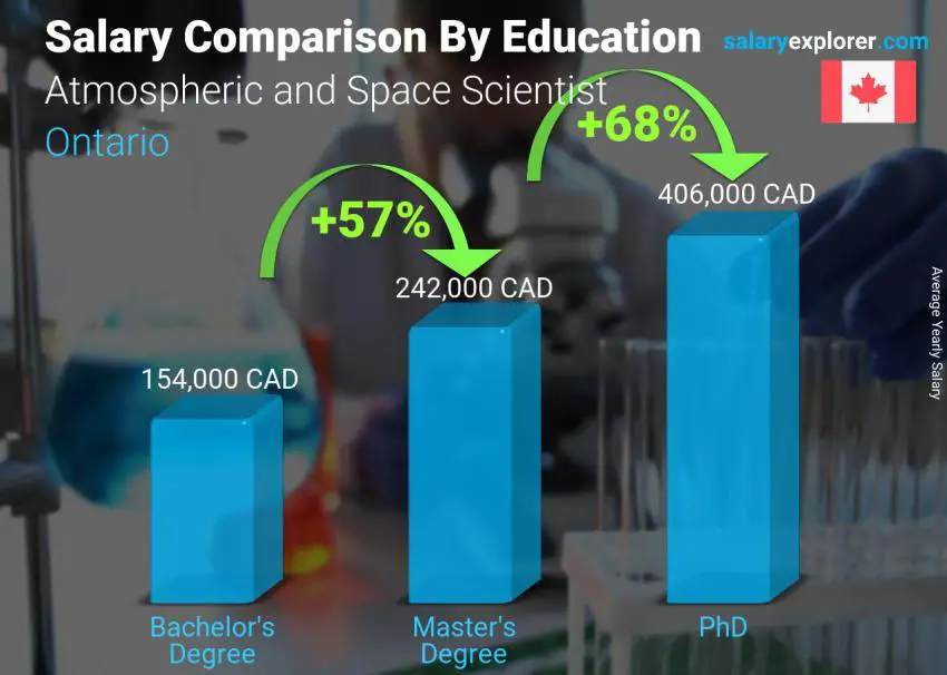 Salary comparison by education level yearly Ontario Atmospheric and Space Scientist