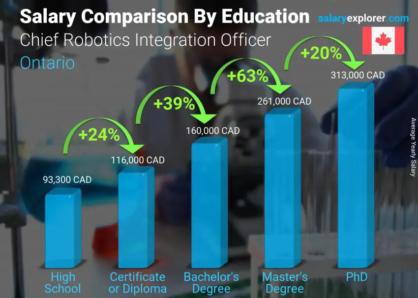 Salary comparison by education level yearly Ontario Chief Robotics Integration Officer