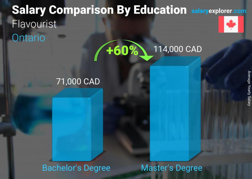 Salary comparison by education level yearly Ontario Flavourist