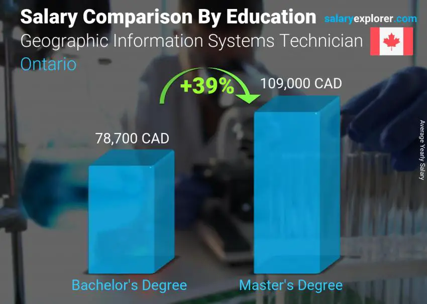 Salary comparison by education level yearly Ontario Geographic Information Systems Technician