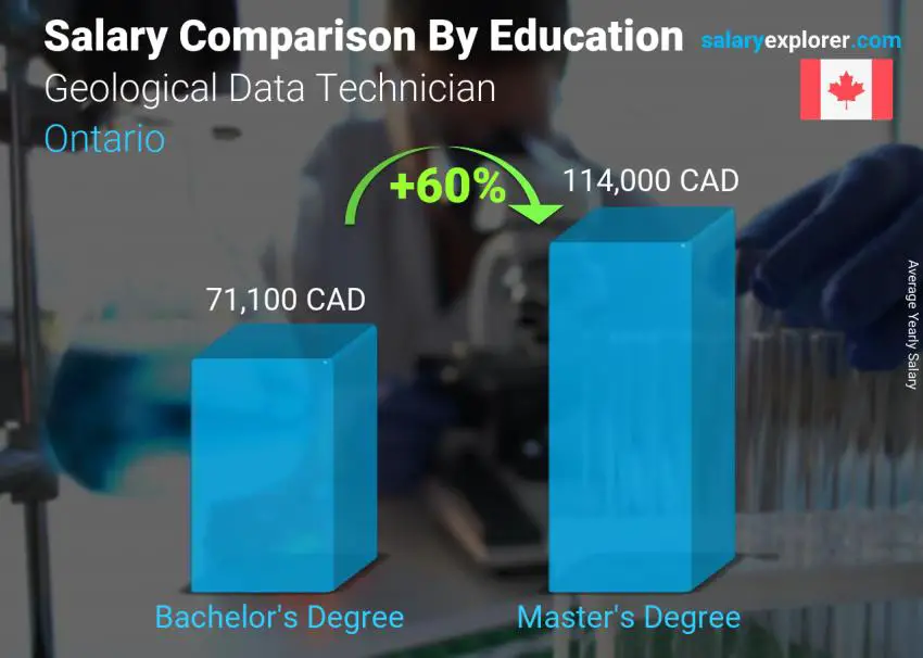 Salary comparison by education level yearly Ontario Geological Data Technician