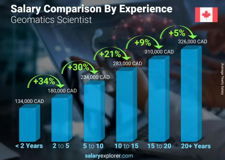 Salary comparison by years of experience yearly Ontario Geomatics Scientist