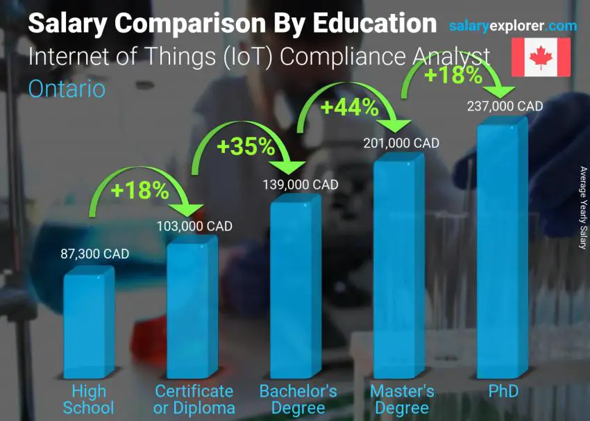 Salary comparison by education level yearly Ontario Internet of Things (IoT) Compliance Analyst