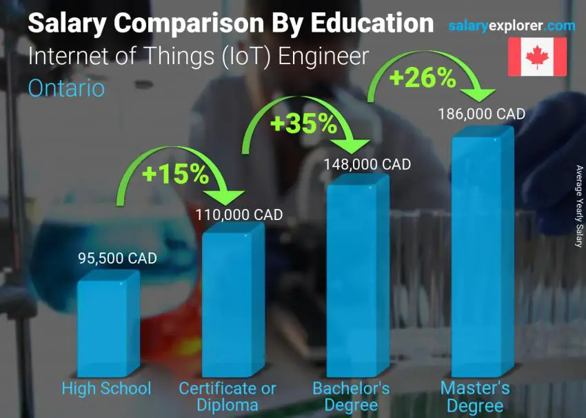 Salary comparison by education level yearly Ontario Internet of Things (IoT) Engineer