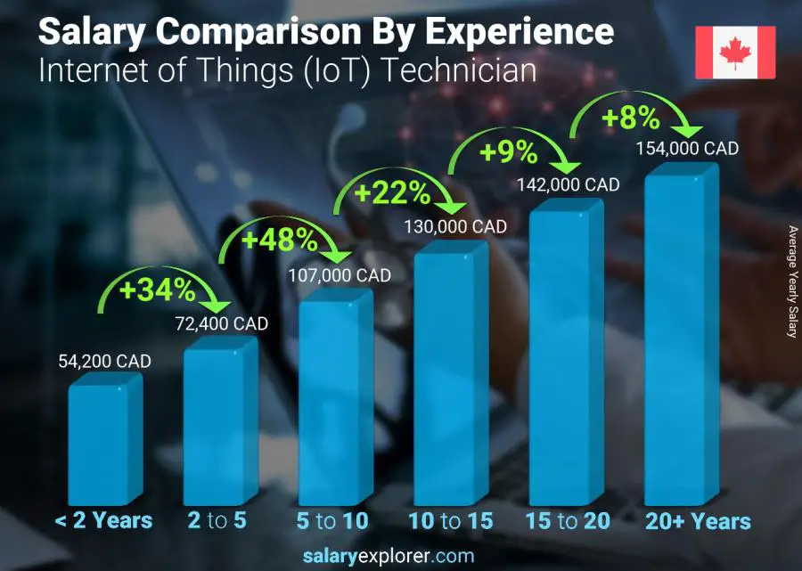 Salary comparison by years of experience yearly Ontario Internet of Things (IoT) Technician