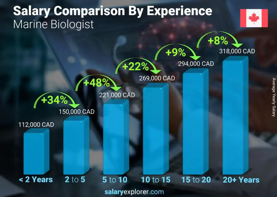 Salary comparison by years of experience yearly Ontario Marine Biologist